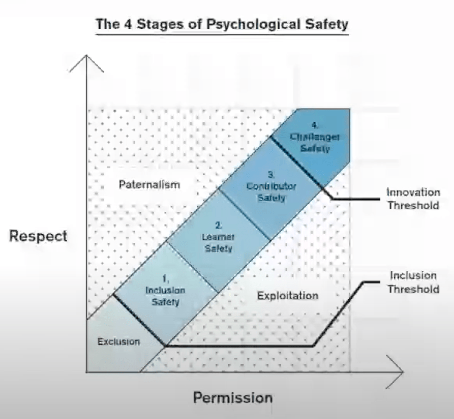 The four stages of psychological safety