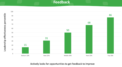 Feedback and leadership effectiveness 